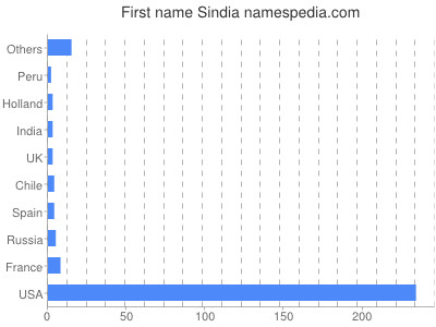 Given name Sindia
