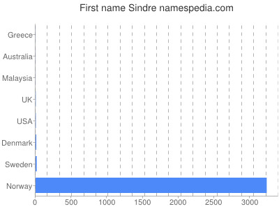 Given name Sindre
