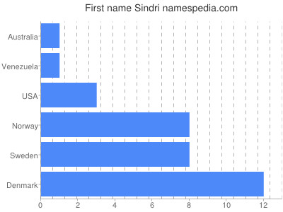 Given name Sindri