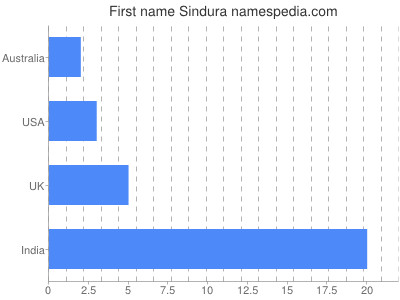 prenom Sindura