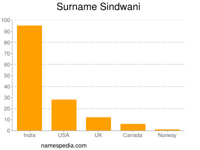 Surname Sindwani