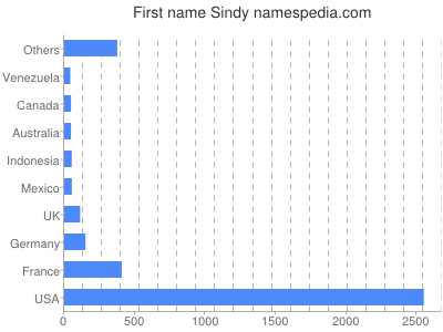 Given name Sindy