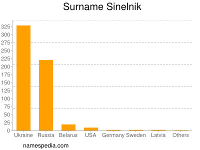 Familiennamen Sinelnik