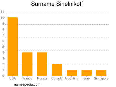 Familiennamen Sinelnikoff
