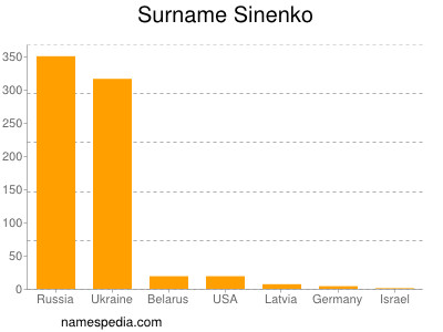 nom Sinenko