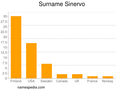 Surname Sinervo