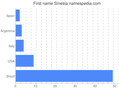 Given name Sinesia