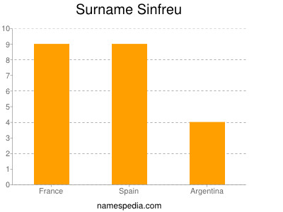 Surname Sinfreu