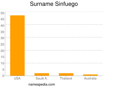 Surname Sinfuego