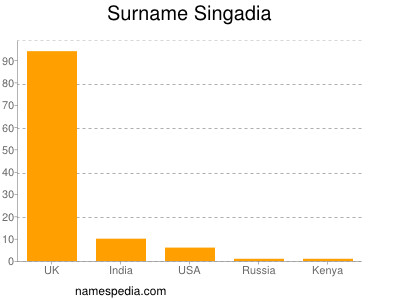 Surname Singadia