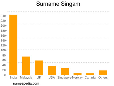 Surname Singam