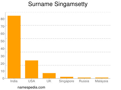 Surname Singamsetty