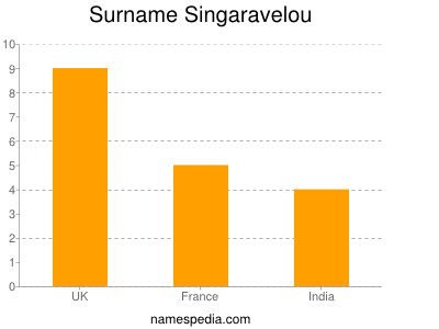 Surname Singaravelou