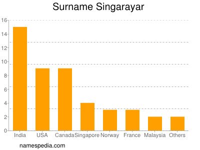 Surname Singarayar