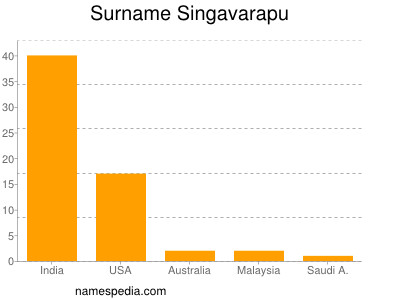 Surname Singavarapu