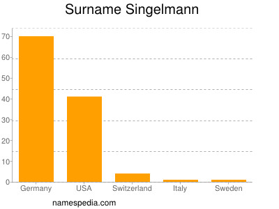 Surname Singelmann