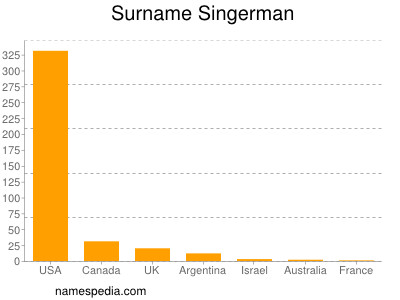 Surname Singerman