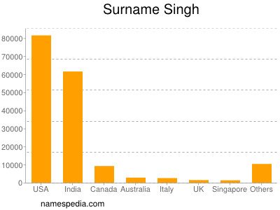 Surname Singh