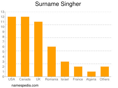 Surname Singher