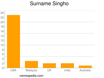 Surname Singho