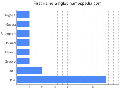 Given name Singles