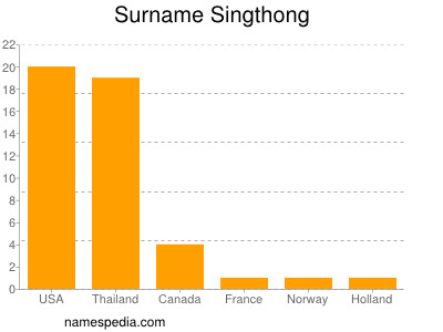 Surname Singthong