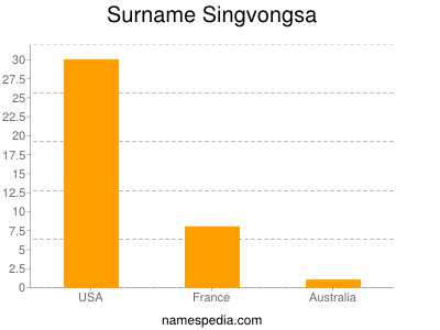 Surname Singvongsa