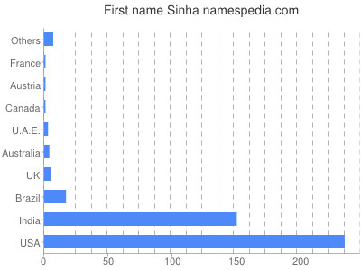 Given name Sinha