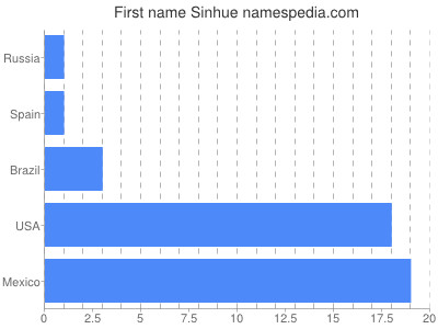 Given name Sinhue