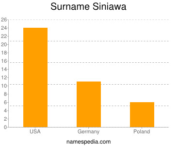 Surname Siniawa