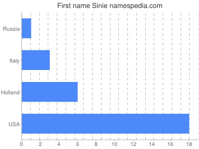 Given name Sinie