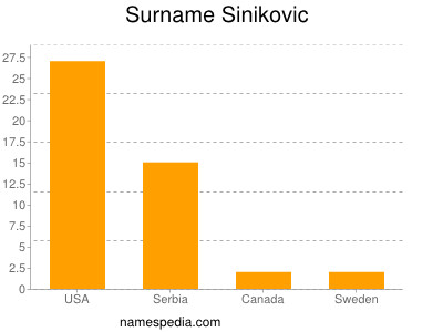 Surname Sinikovic