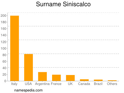 Surname Siniscalco