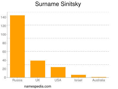 Surname Sinitsky
