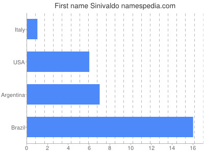 Given name Sinivaldo