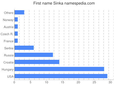 Given name Sinka