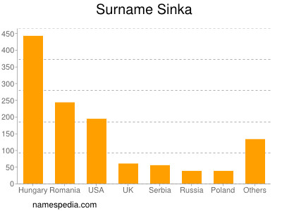 Surname Sinka