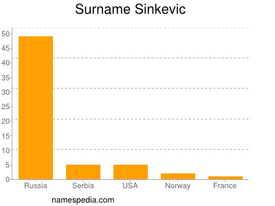 Familiennamen Sinkevic