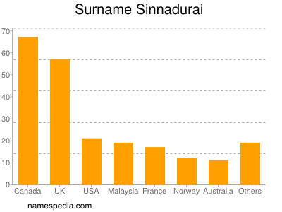 Surname Sinnadurai