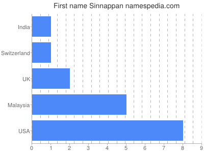 prenom Sinnappan