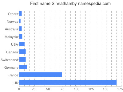 Given name Sinnathamby