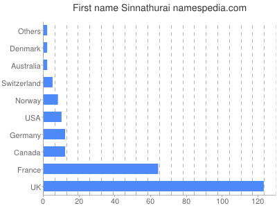 Given name Sinnathurai