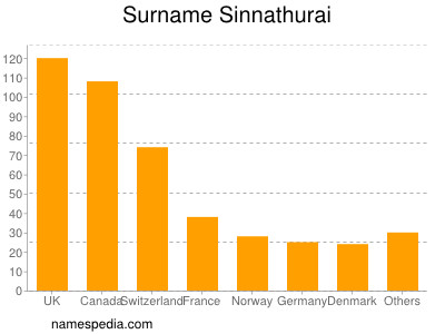 Surname Sinnathurai