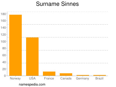Surname Sinnes