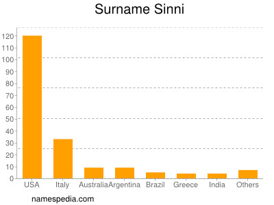 Surname Sinni