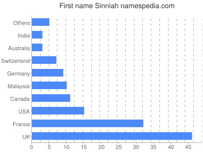 Given name Sinniah