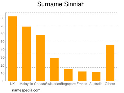 Surname Sinniah