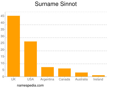 Familiennamen Sinnot