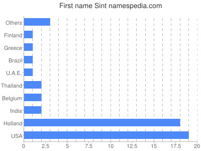 Given name Sint