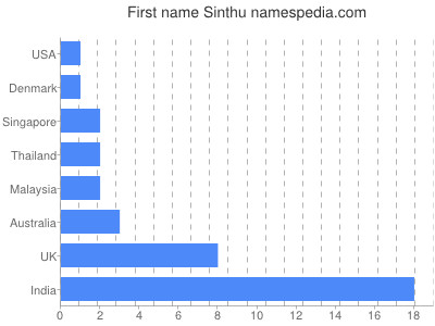 Given name Sinthu